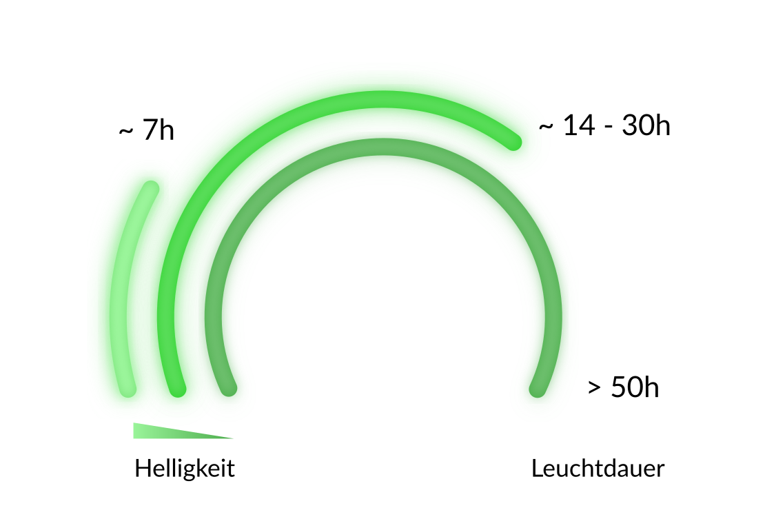 Ladezeiten