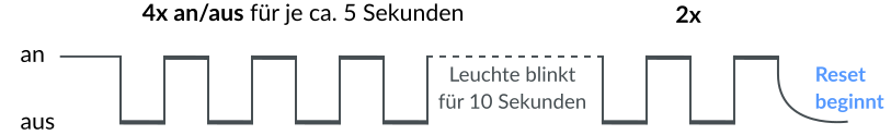 Resetsequenz FLS-PP